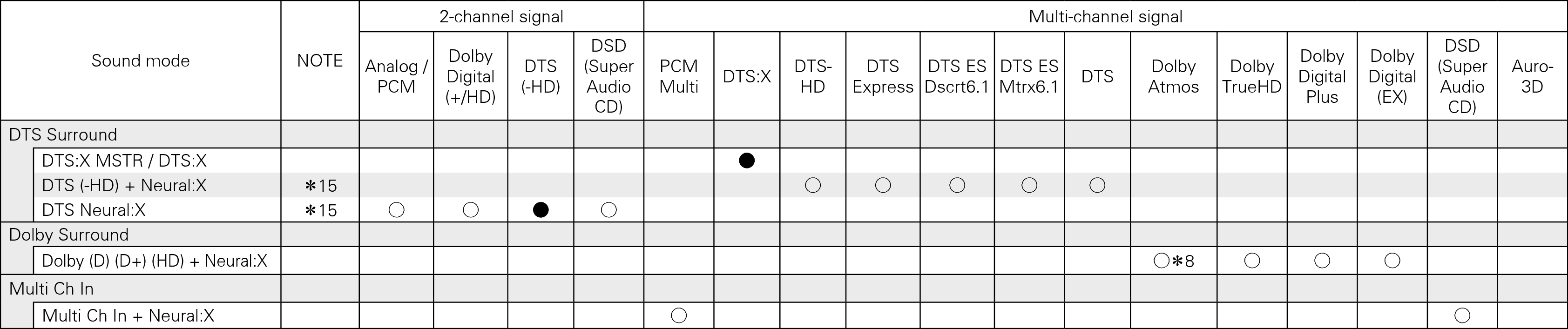 Tsignal & Csound DTS X7200_dts